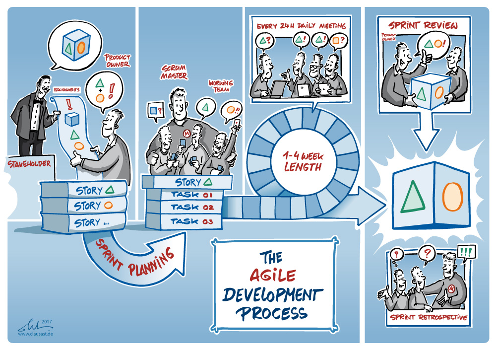 The Agile Development Process